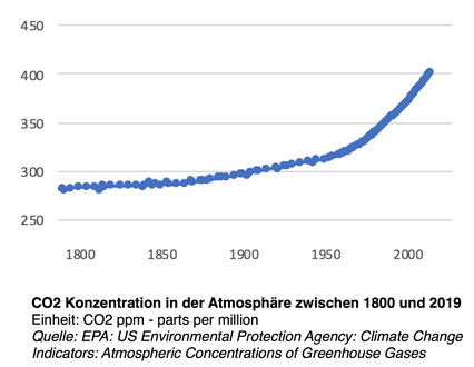 CO2-Konzentration