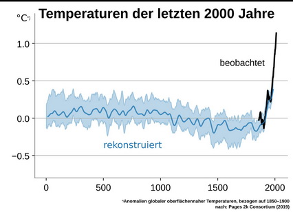 Erderwärmung 2000 Jahre