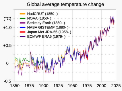 6 Quellen Temperaturanstieg