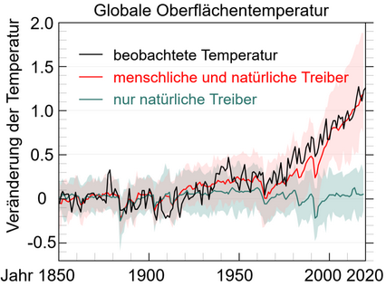 Globare Erderwärmung