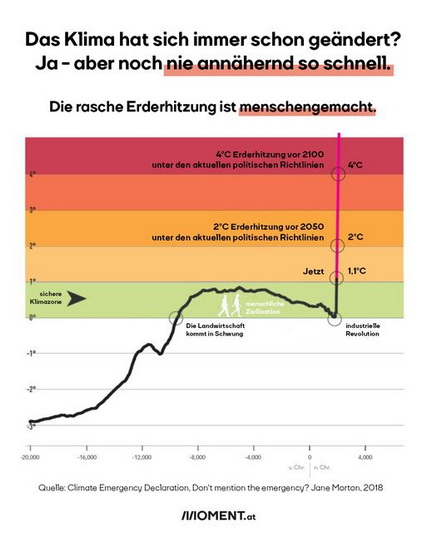 rasche Erderhitzung